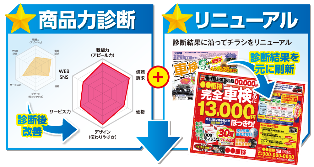 商品力診断＋リニューアル
